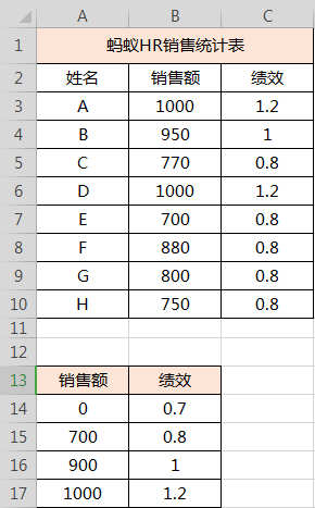 HR必备技能：这三个最基础的Vlookup函数的使用方法，你都会了吗？