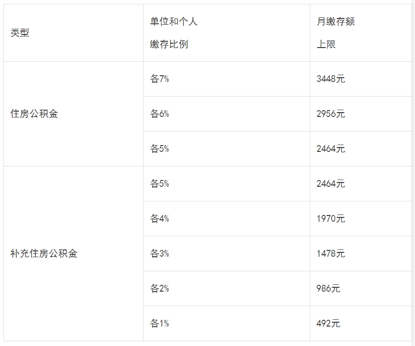 关于调整本市住房公积金月缴存额上限的公告--有表格