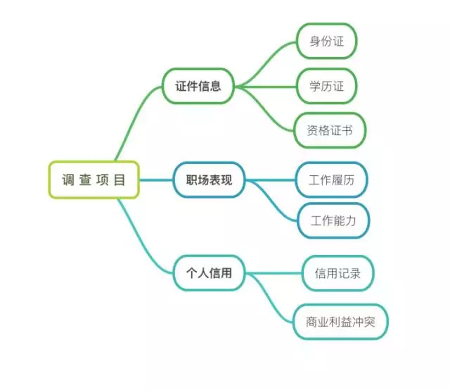 最全背景调查_职业背调方法_入职背景调查表免费下载