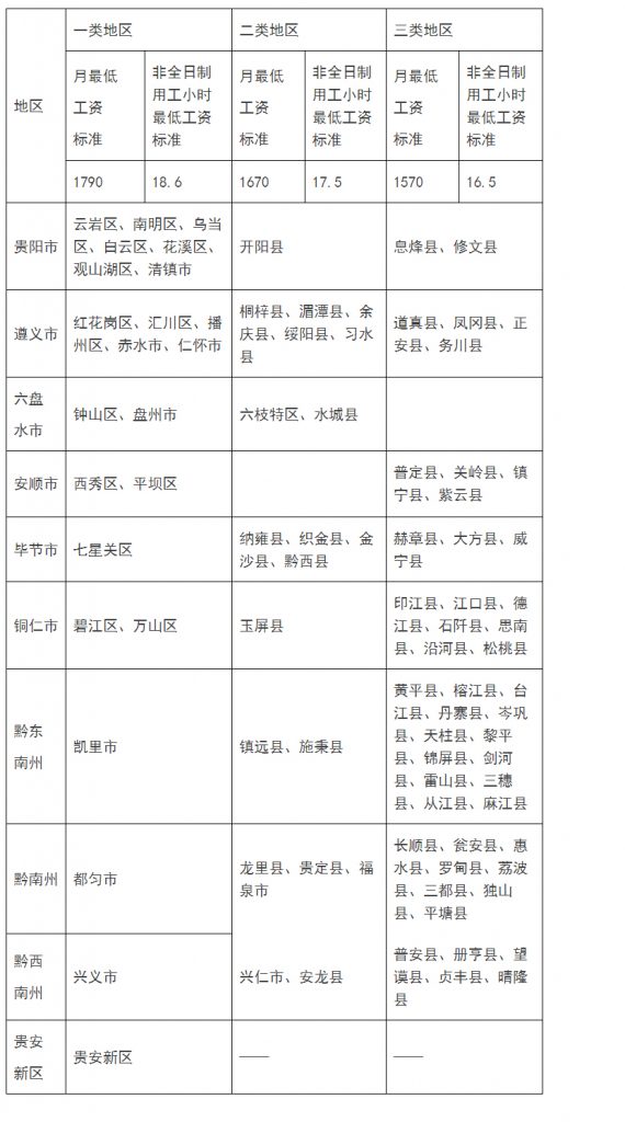 省人力资源社会保障厅关于调整贵州省最低工资标准的通知--有表格