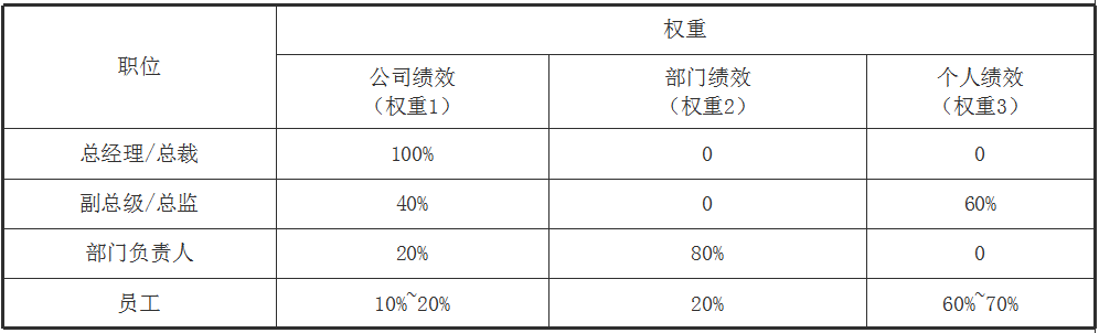 企业绩效薪酬设计方法——案例篇