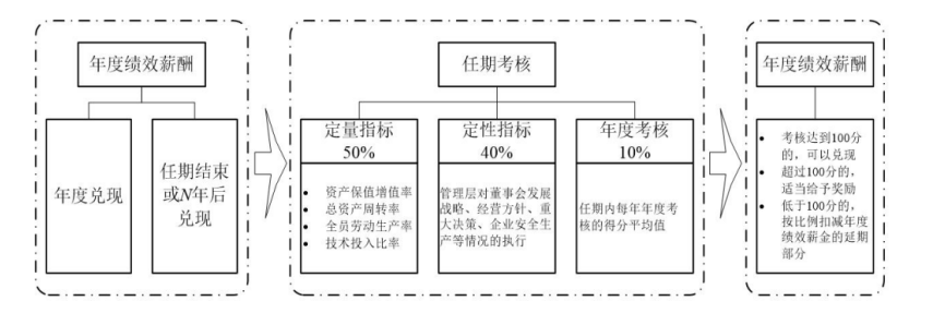 企业中长期激励设计方法