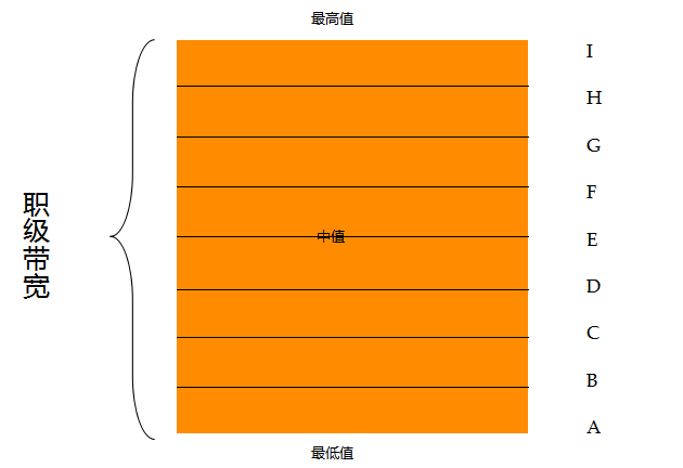 员工薪酬入级