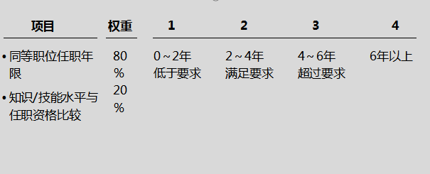 员工薪酬入级