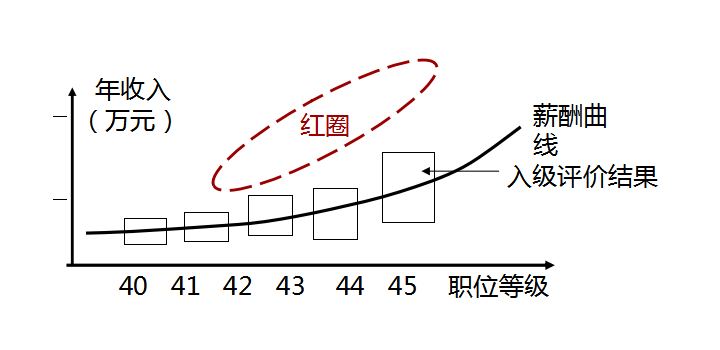 员工薪酬入级