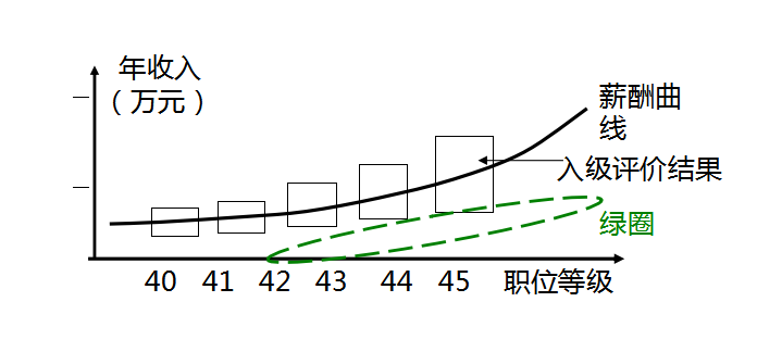 员工薪酬入级