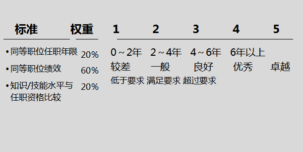 员工薪酬入级