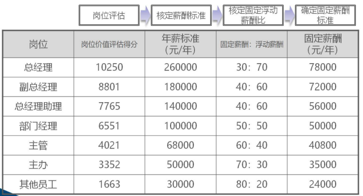 企业基本薪酬设计方法