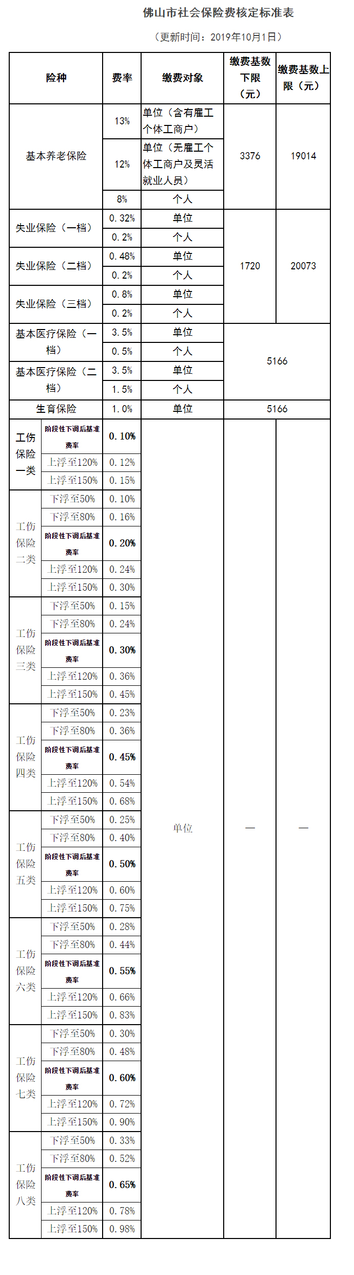 关于调整失业、医疗、生育保险缴费标准及停办社保业务的通告--有表格