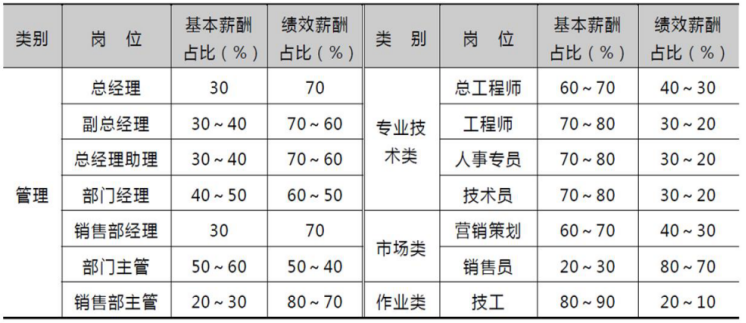 企业绩效薪酬设计方法——案例篇