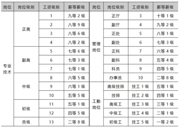 企业基本薪酬设计方法