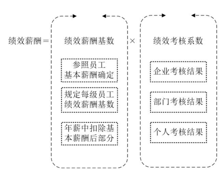 企业绩效薪酬设计方法——案例篇