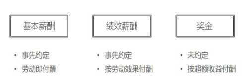 企业绩效薪酬设计方法——理论篇