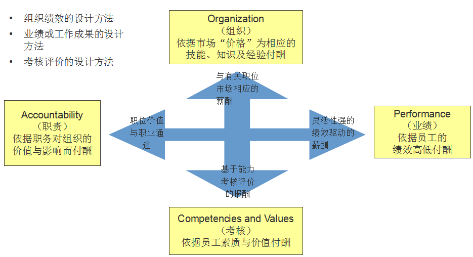 企业绩效薪酬设计方法——理论篇