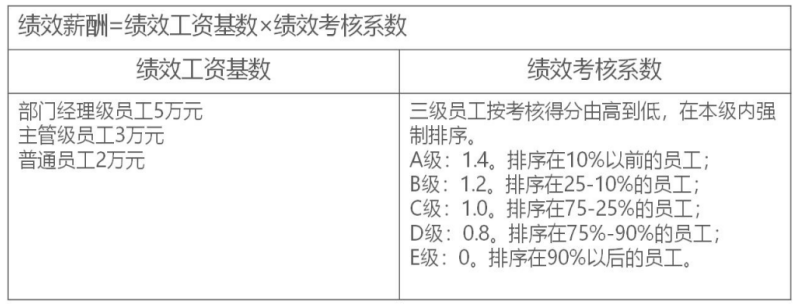 企业绩效薪酬设计方法——理论篇