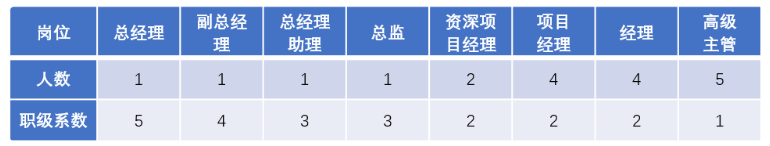 企业中长期激励设计方法