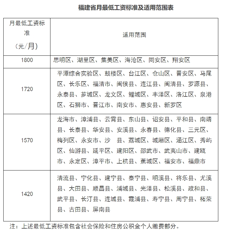 福建省人力资源和社会保障厅关于公布我省最低工资标准的通知--有表格