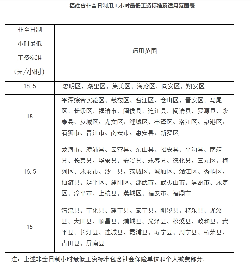 福建省人力资源和社会保障厅关于公布我省最低工资标准的通知--有表格
