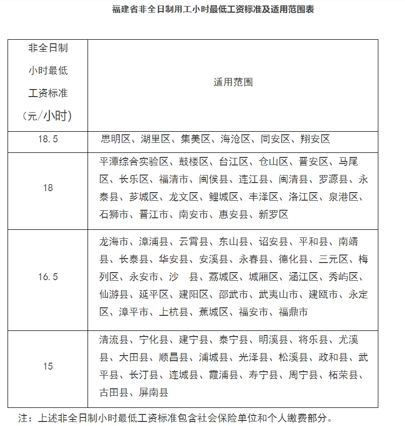 福建省人力资源和社会保障厅关于公布我省最低工资标准的通知--有表格