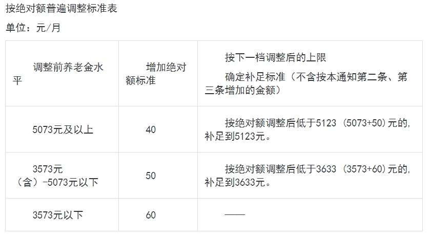 关于北京市2017年调整企业退休人员基本养老金的通知--有表格
