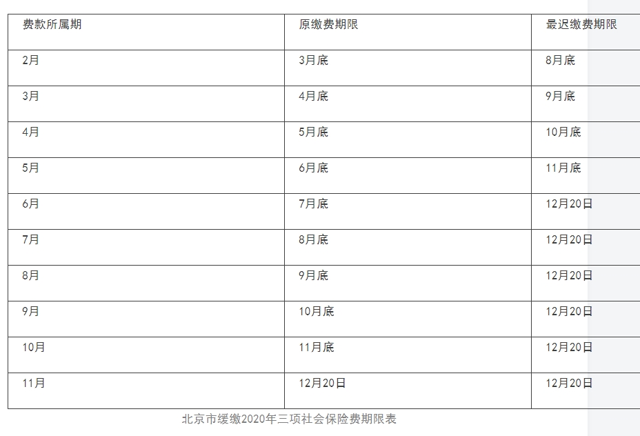 关于阶段性减免三项社会保险费和办理缓缴有关事项的通知