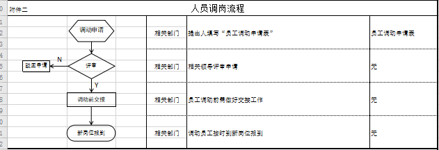 企业人员招聘、调岗、离职流程图免费下载