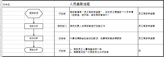 企业人员招聘、调岗、离职流程图免费下载