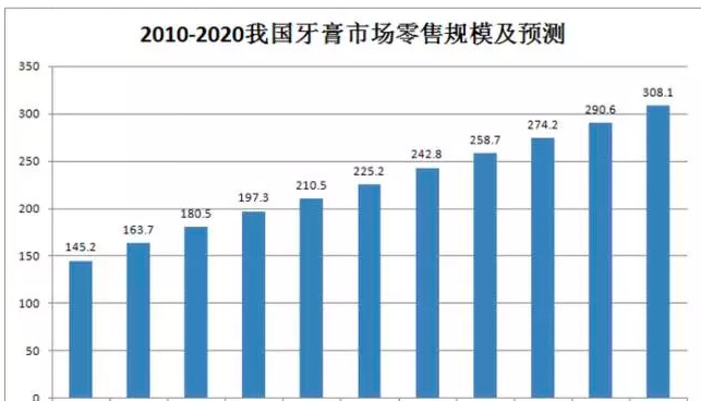 牙膏行业发展及分析免费下载