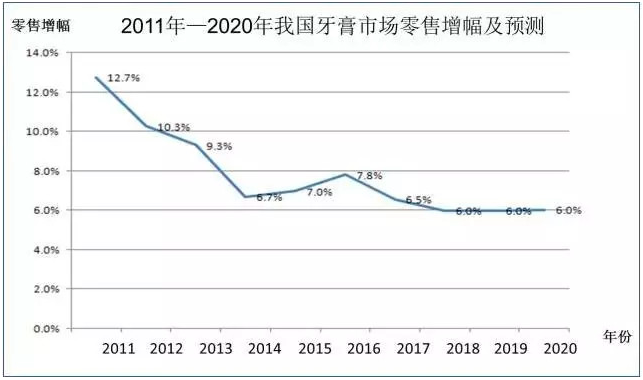 牙膏行业发展及分析免费下载