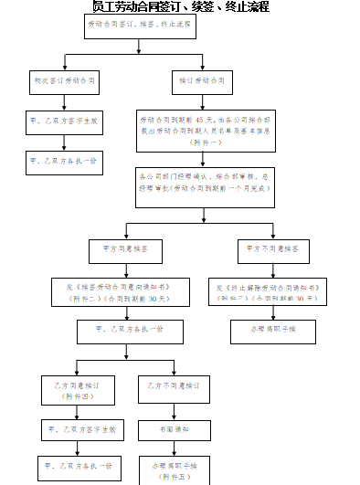 劳动合同签订、续签、终止流程(含全套表格)免费下载