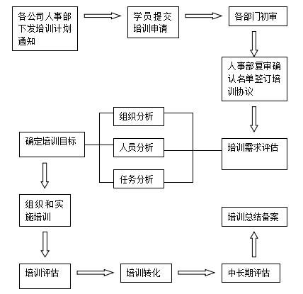 XXX培训计划方案免费下载