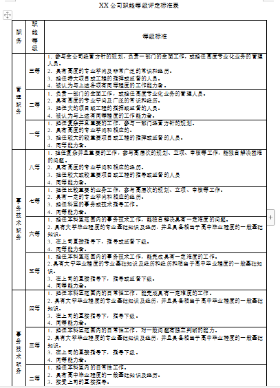 专业资料！职能岗位等级评定标准表免费下载