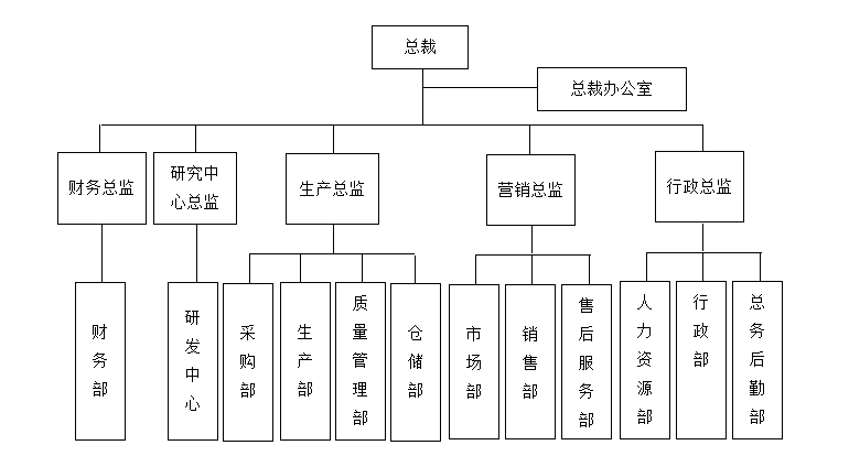 各类型企业组织结构图模板大全免费下载