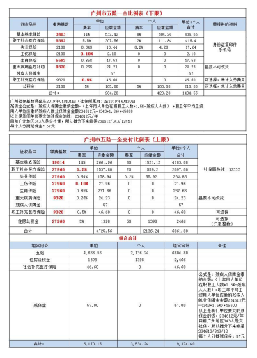 广州市最新社保缴纳基数及比例(2019年7月-2020年6月)免费下载