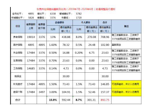 东莞市社保缴纳基数及比例(2019年7月-2020年6月)免费下载