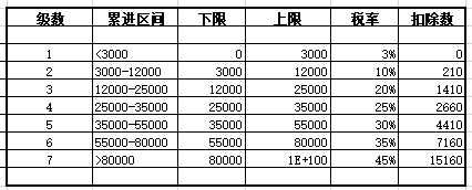 全自动个税计算器(5000起征点个税Excel计算表)免费下载