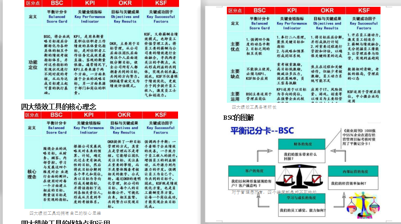 四大绩效工具BSC、KPI、OKR、KSF深度解析免费下载