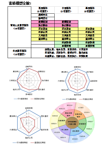 干部胜任素质模型免费下载