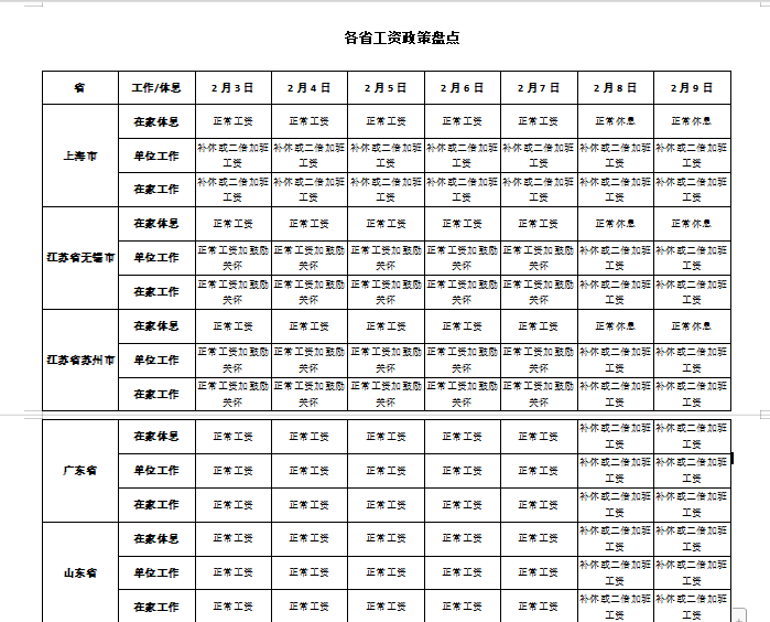 疫情期间，各省工资政策盘点免费下载