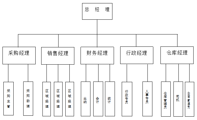 商贸公司组织结构图免费下载