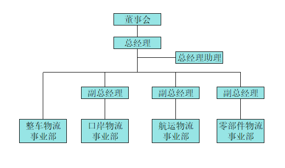 运输公司-组织结构图免费下载