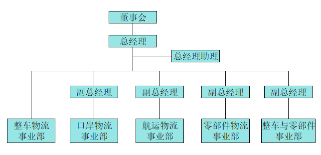 运输公司-组织结构图免费下载