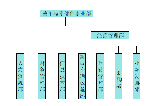 运输公司-组织结构图免费下载