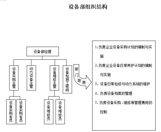 设备部组织结构范本免费下载