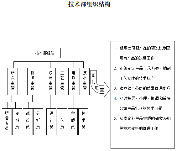 HR人力成本精算之道_技术部组织结构范本免费下载