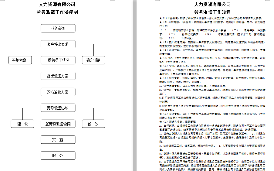 关于劳务派遣工作流程图及工作流程免费下载