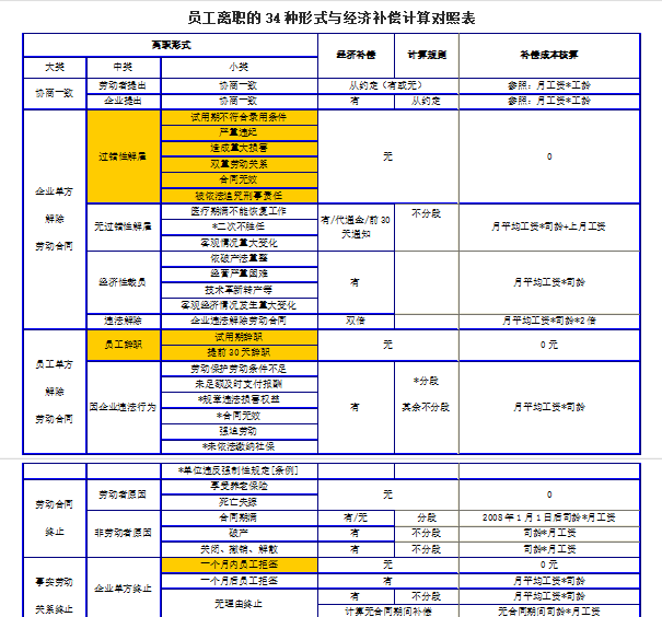 4种离职补偿对照免费下载"