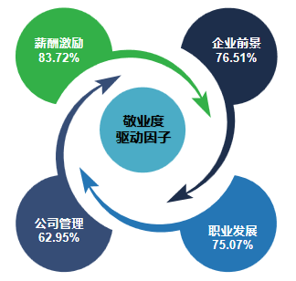 员工敬业度57.83%，2020最新《员工敬业度白皮书》正式发布，深度揭示不同公司 的员工敬业秘密