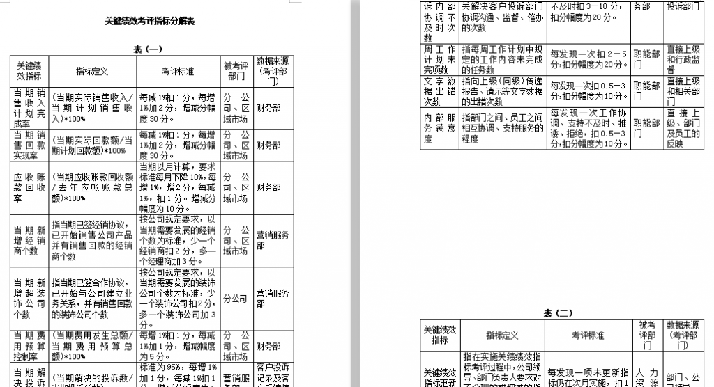 关键绩效考评指标分解表模板免费下载