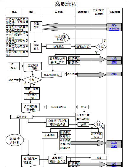 包括离职证明在内的员工离职全套流程免费下载